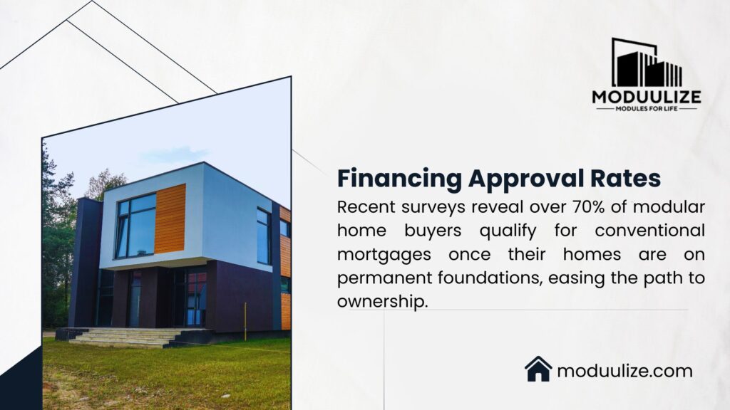 Financing approval rates image featuring a modular home, with text noting over 70% of modular home buyers qualify for conventional mortgages once on permanent foundations, easing ownership, branded by Moduulize.