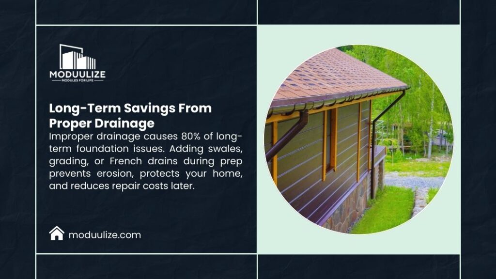 Modulize infographic: House with proper gutters and downspouts. Text: "Long-Term Savings From Proper Drainage – improper drainage causes 80% of foundation issues.