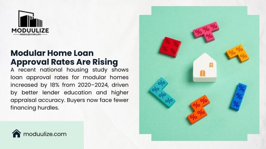 Modular Home Loan Approval Rates Are Rising. National study shows 18% increase 2020-2024 due to better lender education & appraisal accuracy.