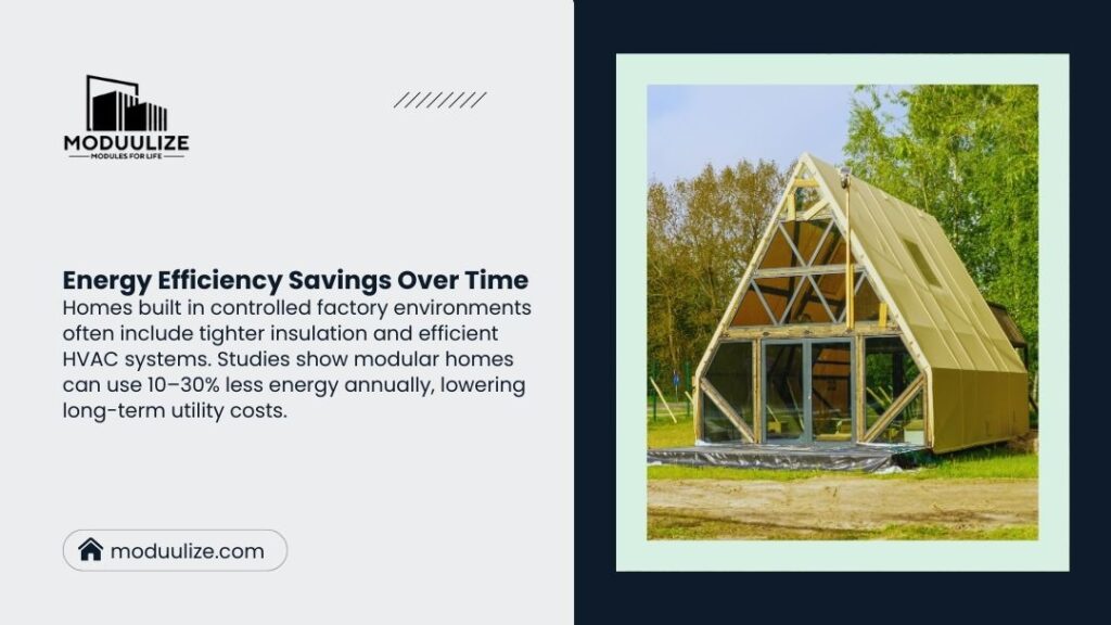Modulize modular A-frame home under construction. Text: Factory-built homes with tight insulation & efficient HVAC save 10-30% on energy yearly.