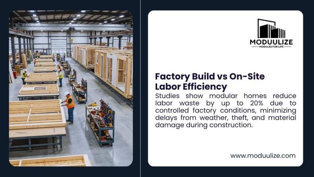 Factory Build vs On-Site Labor Efficiency. High-angle view of a large modular home factory with rows of wooden wall and floor frames on assembly lines, workers in safety vests and hard hats actively building modules.